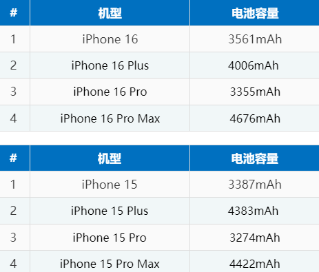 德清苹果16电池维修分享iPhone16系列电池容量是多少 